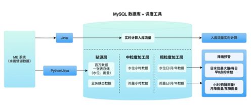 水利業(yè)水雨情數(shù)據(jù)的智能化管理 實現(xiàn)海量存儲、實時計算與長期追溯