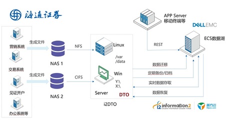 英方i2DTO 3.0版本正式發(fā)布 開啟NAS到對象存儲的無縫遷移新時代