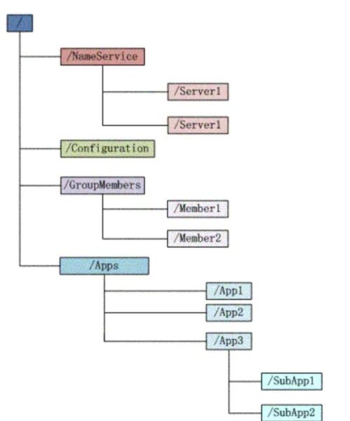 zookeeper概念 原理與應用場景